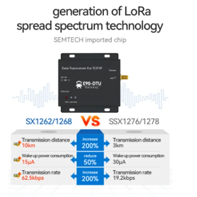 1 Pcs Module E90-DTU(900SL30-ETH) Lora 868Mhz 915Mhz 30Dbm SX1268 Ethernet Wireless Modem