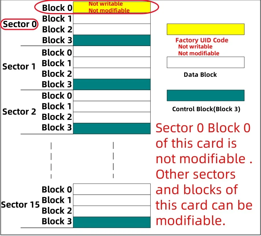 13.56MHz RFID Keyfob NFC Keytag for Access Control, ISO14443A Proximity Tag, Waterproof ABS Smart Keychain, FM11RF08S Chip