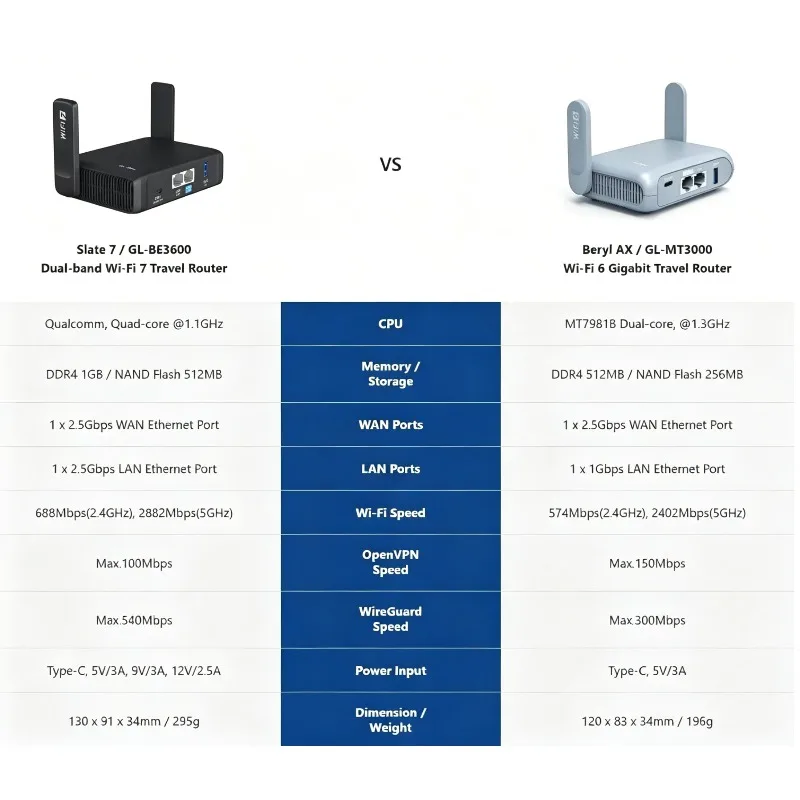 GL.iNet GL-BE3600( Slate 7) Wi-Fi 7 Travel Router-Dual 2.5G Ports for Fast Streaming, Gaming & Secure On-the-Go Connectivity
