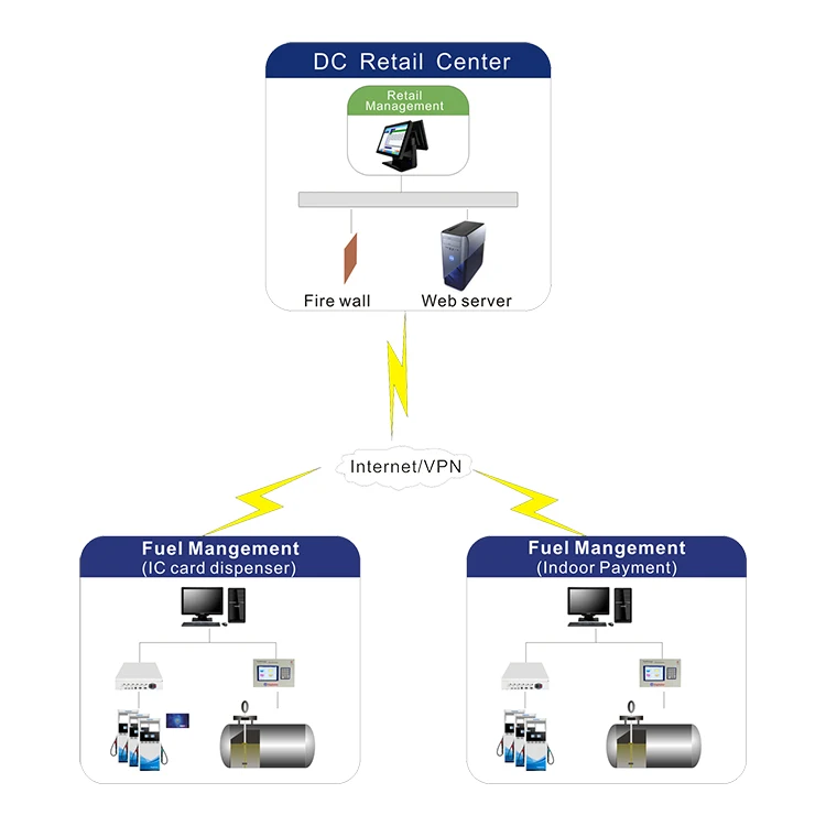 

IC Card Fuel Dispenser Management System Software POS System for Station