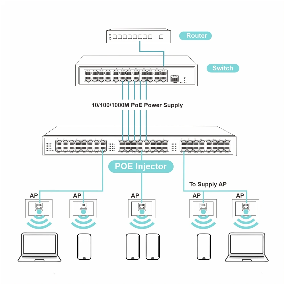 คุณภาพสูง IEEE802.3af /IEEE802.3at Gigabit Poe Injector 16/24 พอร์ต