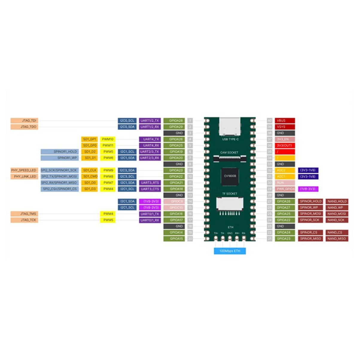 

RISC-V молоко-V Duo макетная плата в комплекте + Стандартная плата расширения CV1800B для любителей Интернета вещей «сделай сам» Linux