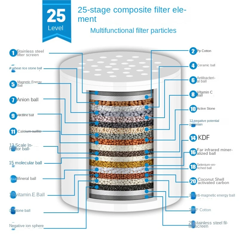 เครื่องกรองน้ำอาบน้ำ25ขั้นตอนชุดรวมการล้างคลอรีนฟลูออไรด์โลหะหนักกรองน้ำอ่อนสำหรับหัวฝักบัว