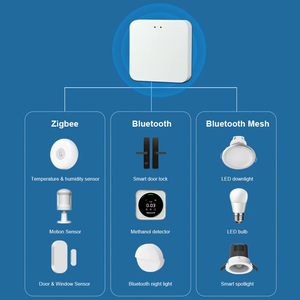 Hub de enlace inalámbrico, Hub de automatización de puente, Control remoto, Smart Life, asistente de Google Home, Tuya Zigbee 3,0, Bluetooth Ble Mesh