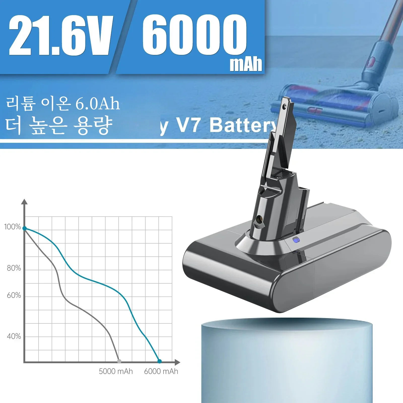 Batería de celda Sony para Dyson V7 Animal Motorhead Abosolute, aspiradora con gatillo adicional, 21,6 voltios, 6000 mAh