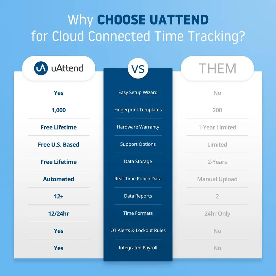 NX2500 بصمة الإصبع البيومترية، RFID، PIN Time Clock لنظام الحضور على CloudBased للأعمال الصغيرة مع Integrra Payroll الاختياري #4