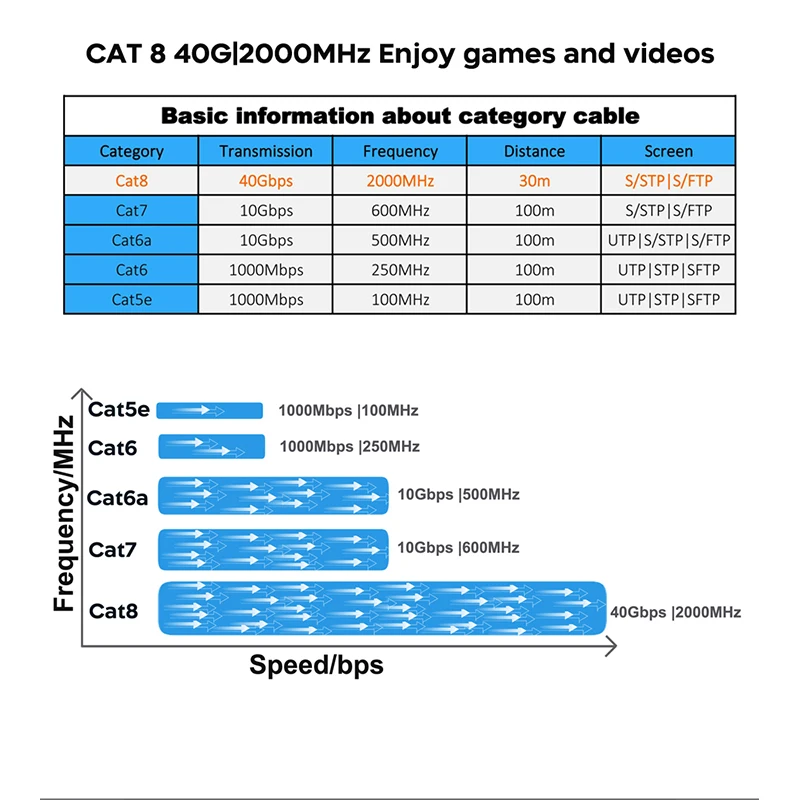 COMNEN CAT8 Ethernet Cables Rj45 Cable 40Gbps 2000MHz SSTP 28AWG High Speed cable CAT 8 Network Lan Cord Ethernet Patch for Ps5