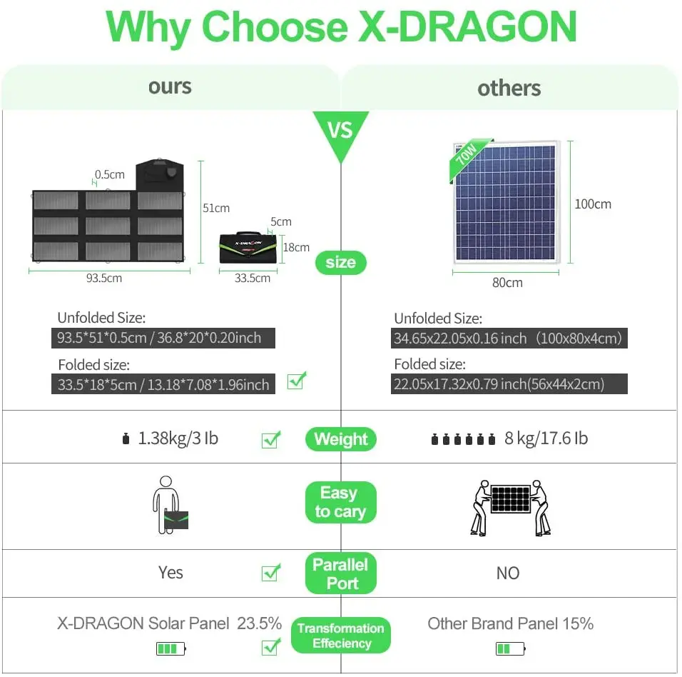 X-DRAGON Foldable Solar Panel Mobile Solar Charger 5V 12V 18V 70W USB DC Outdoor Camping Power Station