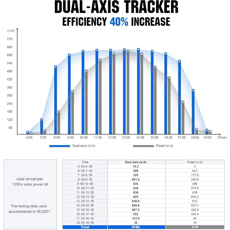 Solar Panel Dual Axis Tracking System Tracker Kit, Ideal for Different Solar Panels, for Yard/Farm/Field,home.