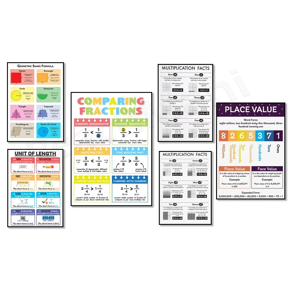 Comparing Fractions, Multiplication Strategies, Geometric Formula Tables - Area and Perimeter, Place Value Plots, Math Posters