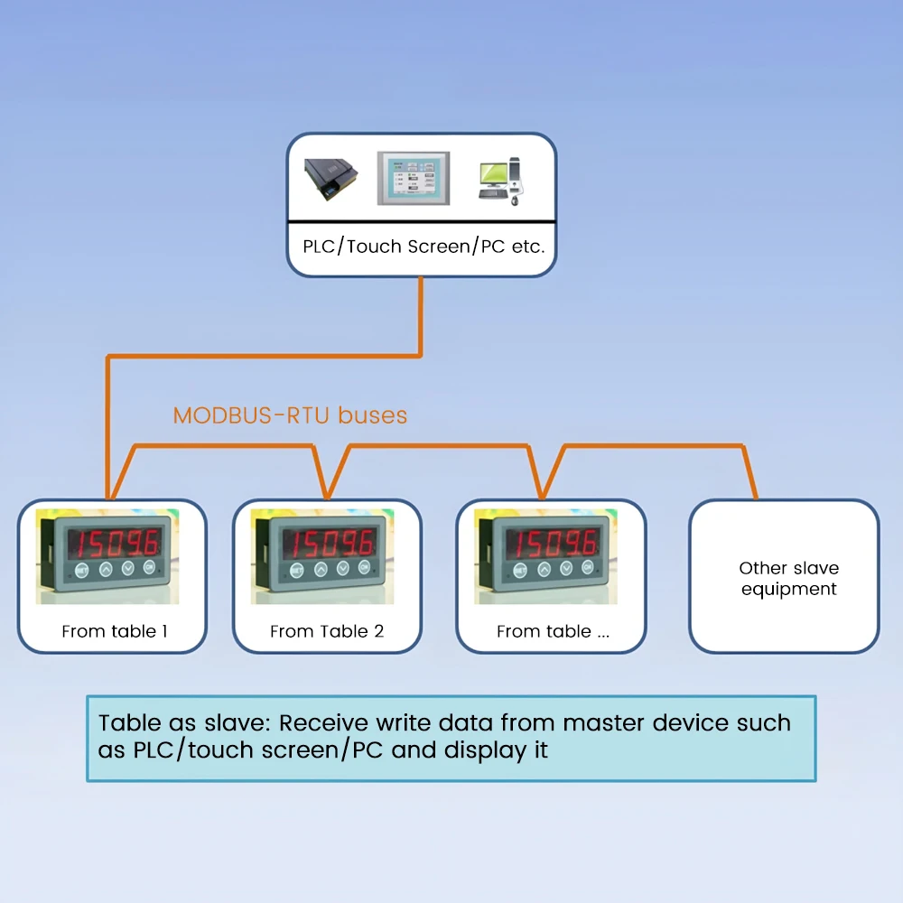 5 Cifre MODBUS-RTU Comunicazione MODBUS Modulo Display LED DC 8-25V Modbus Pannello di visualizzazione RS485