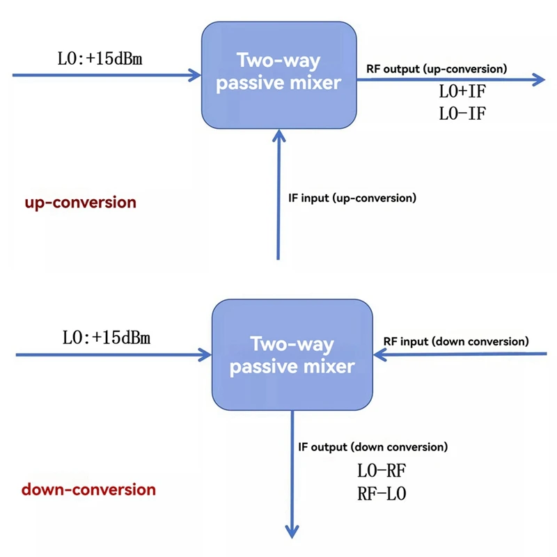 خلاط تردد الترددات اللاسلكية حتى أسفل تحويل التردد خلاط سلبي ثنائي الاتجاه لتحويل الإشارة ADE-11