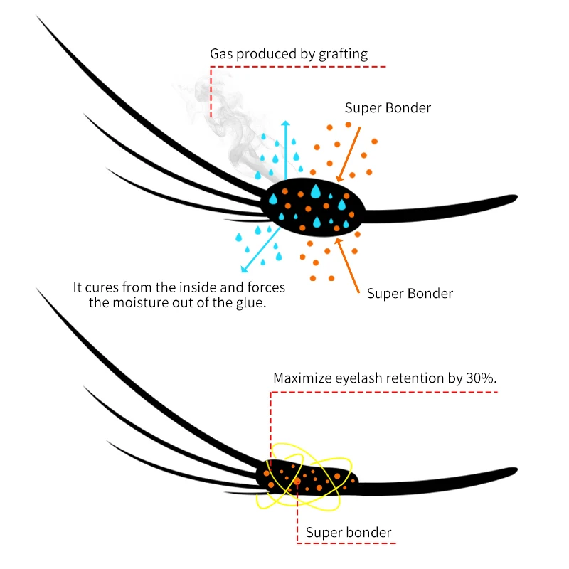 Agent de fixation Super Bonder pour Extensions de cils, primaire pour colle à cils, aide au durcisseur adhésif professionnel, 15ml