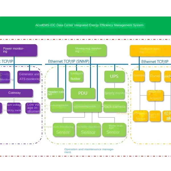 IDC data center integrated energy efficiency management system data collection real-time alarm