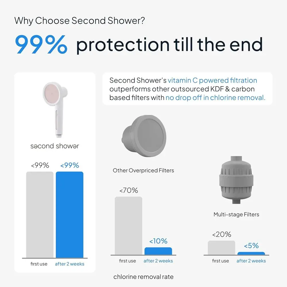 Korean Beauty Essential: filtro doccia ad alta purezza per mani e acqua dura, rimuove cloro al 99,9%, grado SPA, rosa fiore