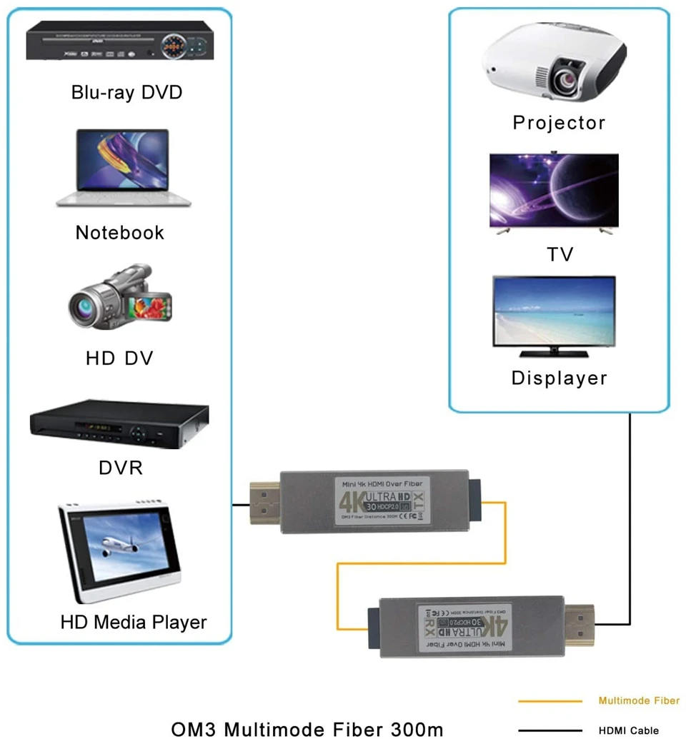 4K Mini 300m HDMI Over Fiber Optic Converter No Delay Loss Optical Fiber Extender Transmitter HDMI 1.4v Over OM3 Multimode Cable