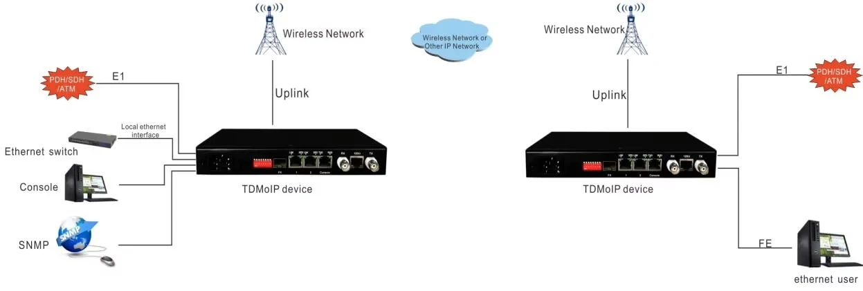 TDMoIP e1 tdm sobre IP (ethernet)