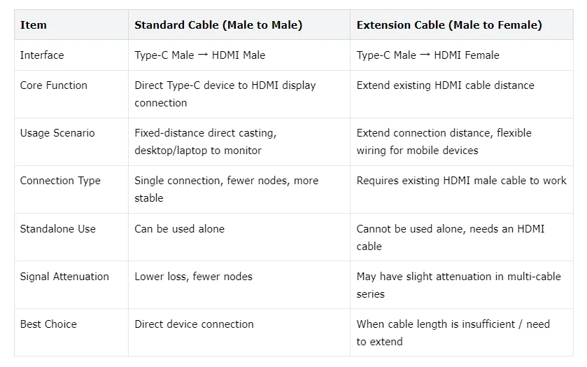 8K@60Hz Thunderbolt 3/USB-C auf HDMI 2.1 Verlängerungskabel 4K@120Hz 2K@240Hz Kompatibel mit MacBook PC Phone Type C auf HDMI-Kabel – Detail 2