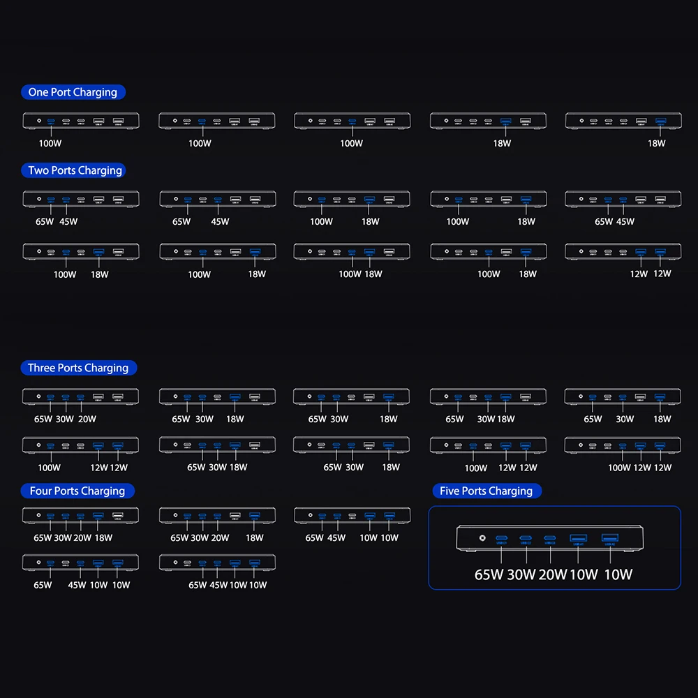 120W 5 porte stazione di ricarica GaN Charger Hub di ricarica per più dispositivi per iPhone iPad HUAWEI Samsung Xiaomi MacBook Laptop