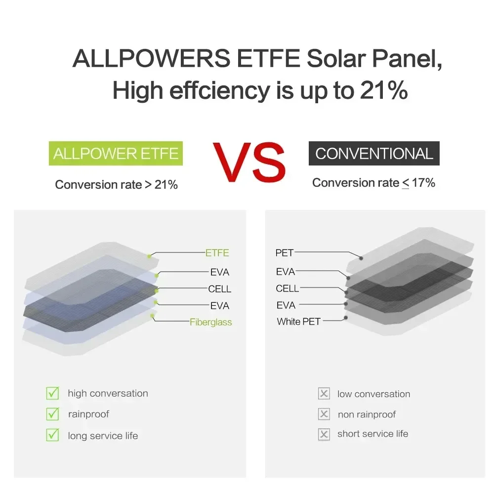 Imagem -04 - Painel Solar Portátil Dobrável Produto Eletrônico Móvel Banco de Potência Acessórios ao ar Livre Impermeável Usb Camping e Caminhadas 200w 5v