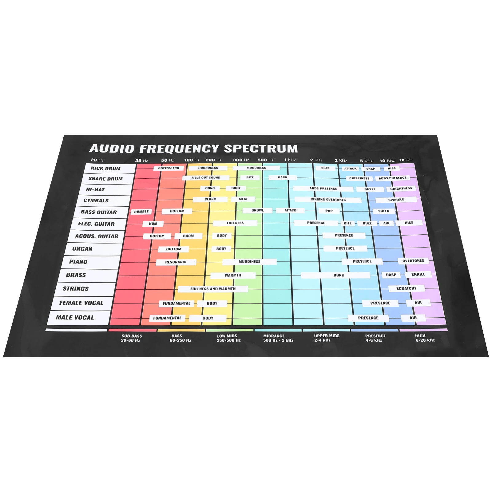 

Acoustic Guitar Chord Chart Audio Frequency Poster Chords Music Large Size Wall Decor Chart Keyboard