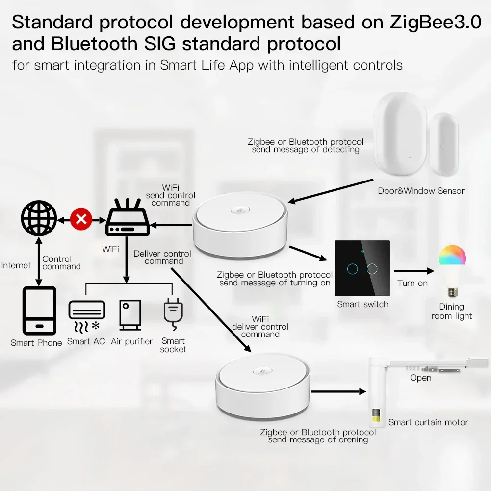 MOES Multi-Mode Smart Gateway ZigBee Bluetooth Mesh Hub Funktioniert mit der Tuya Smart App Sprachsteuerung über Alexa Google Home