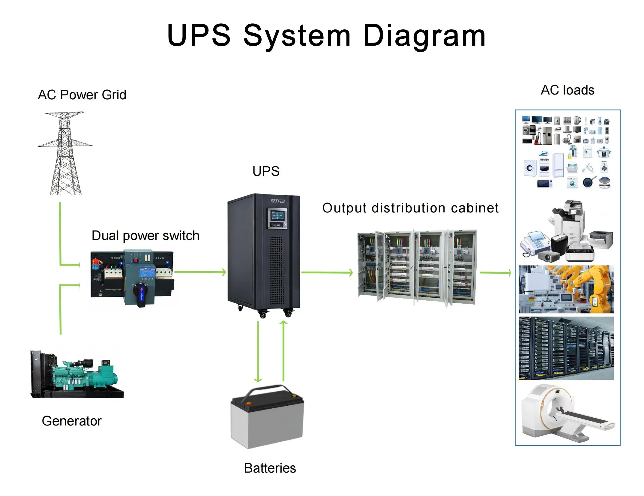 ความถี่ต่ําอุตสาหกรรมสามเฟสออนไลน์ UPS Pure Sine Wave 20kva 20kw Ups แหล่งจ่ายไฟสําหรับ Commercial Data Center