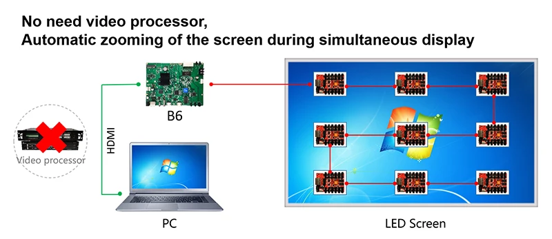 Imagem -05 - Huidu Duplo-modo Controlador Especial Cartão Hd-b6 Suporte Wi-fi Entrada Hdmi para Led Tela do Cartaz e Tela de Exibição de Espelho Led