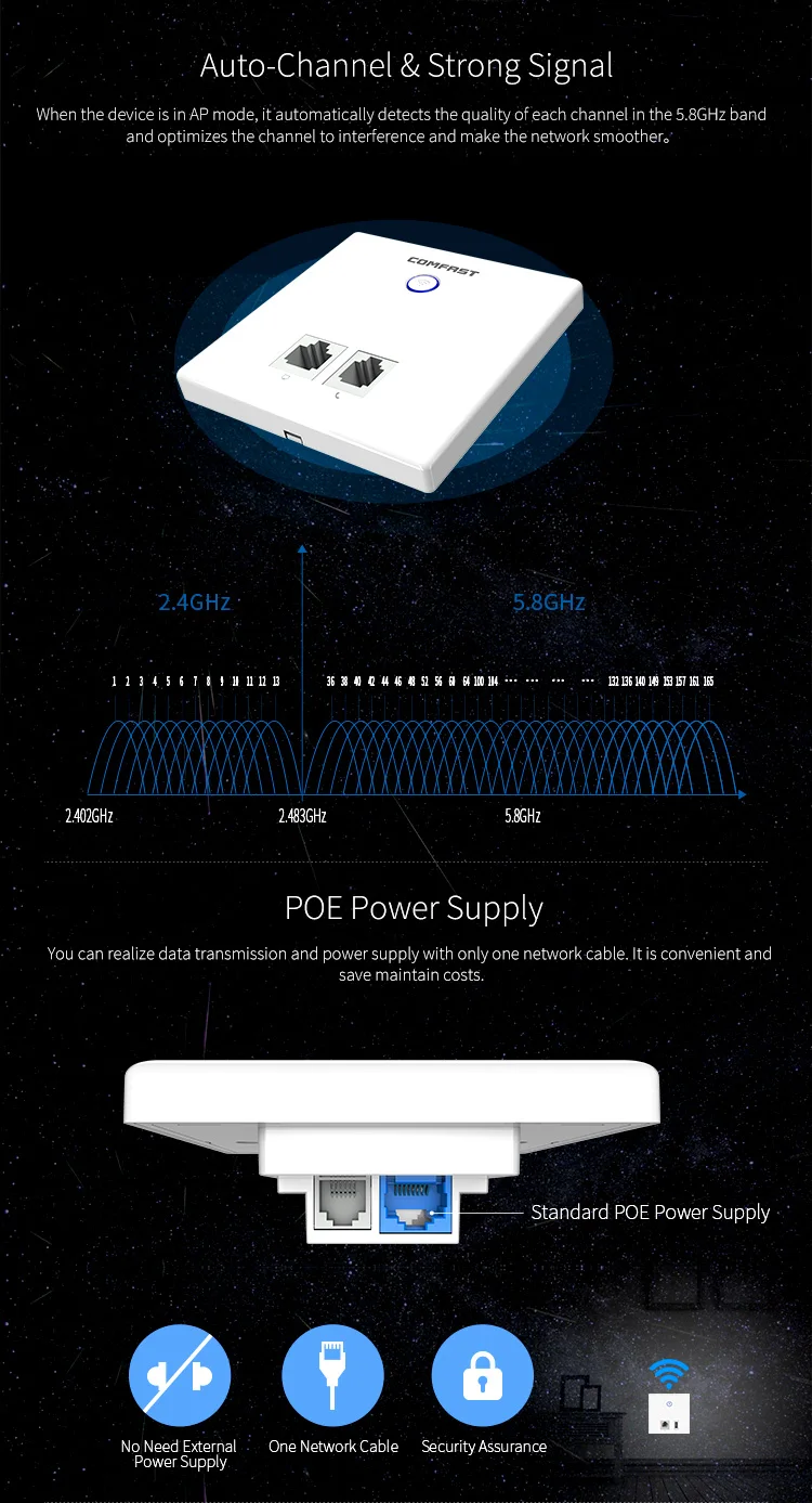 Imagem -05 - Comfast-ponto de Acesso na Parede 750mbps 5g 24 Ghz 86 Painéis Wi-fi Suporte ap 48v Poe 5v2a Openwrt com Portas Rj11 Ktv Hotel Casa