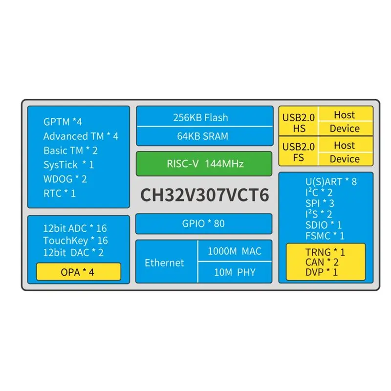 A92Z CH32V307 Evaluation Board RISC-V MCU Onboard Wch-Link CH32V307VCT6 CH32V307V-EVT-R1 WCH