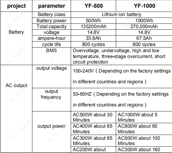 Hot Selling Portable Power Banks 500Wh 135.2Ah 110V Lithium Storage Battery Camping Home Power Solar Station