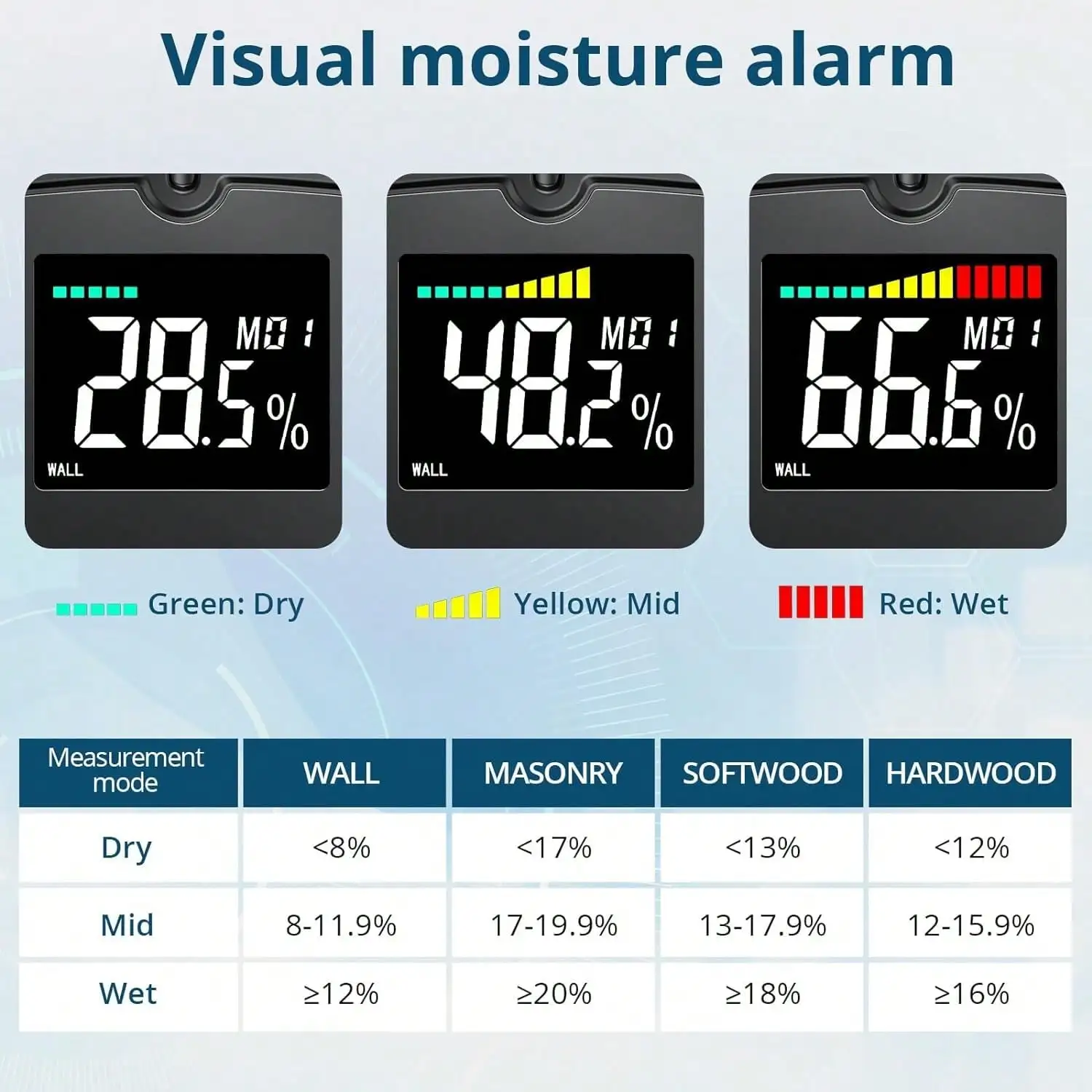 Pinless Vochtmeter Niet-Destructief Hout Vochtdetectiediepte 5Cm Met Lcd-Display Geluidsalarm Voor Houtbewerking En Bouwen