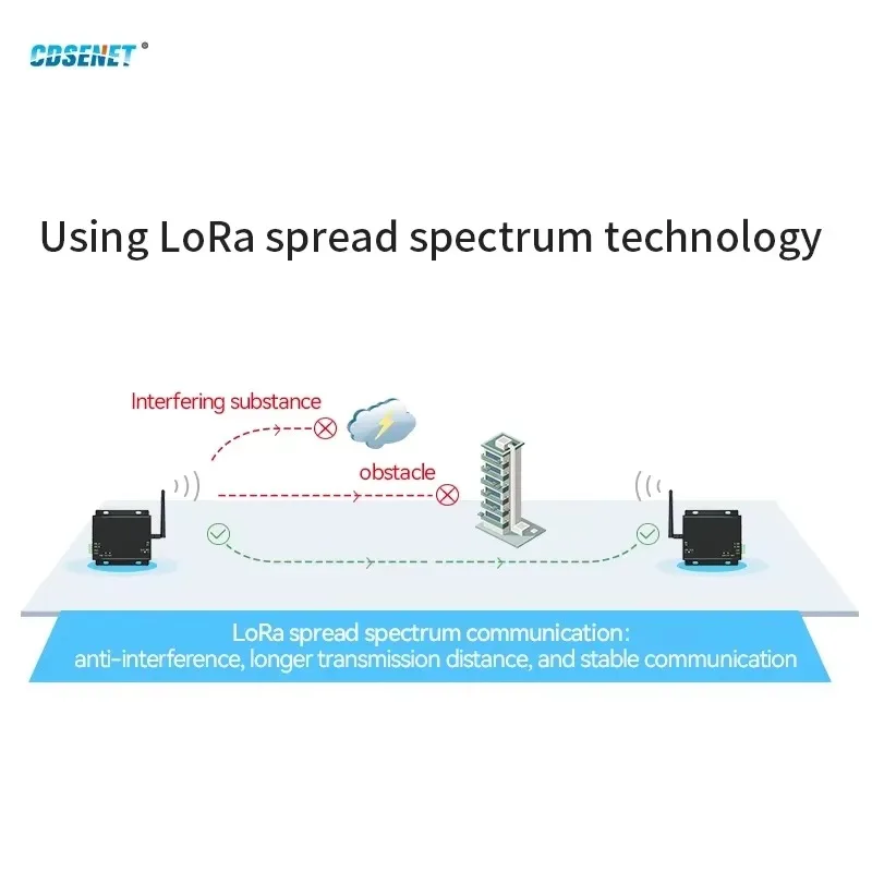 산업용 송신기 리시버 E32-DTU(900L30) CDSENET 30dbm 장거리 8km, 915MHz, 868MHz, LoRa SX1276, RS485, RS232