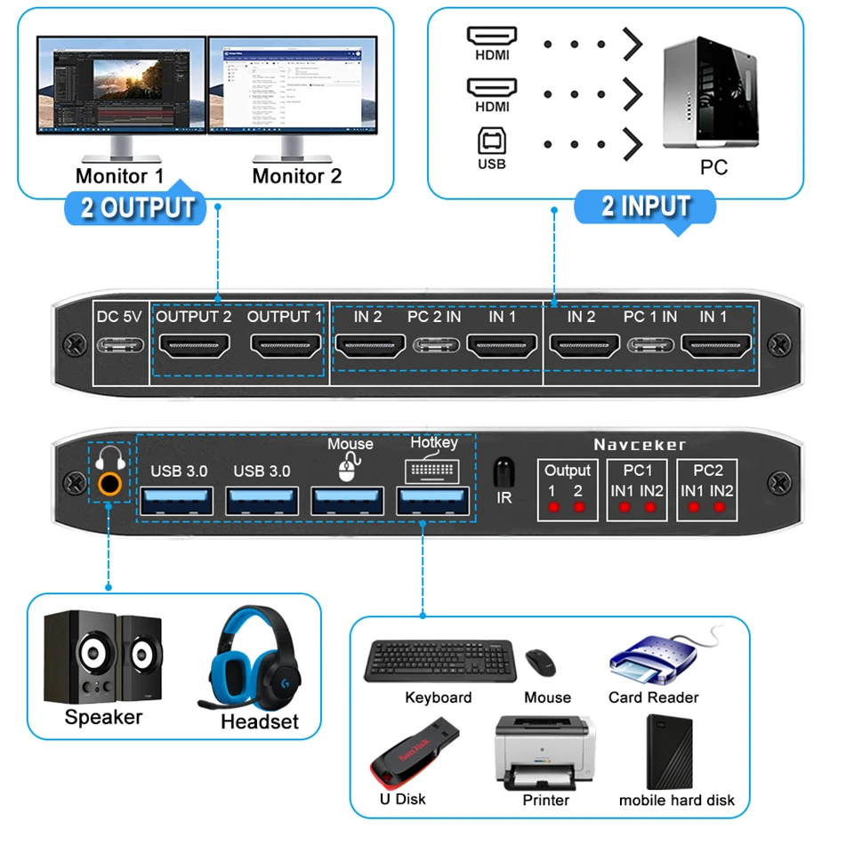 Navceker HDMI-compatible KVM Switch 4K 60Hz 2 Port Dual Monitor USB 3.0 KVM Switch 1080P USB KVM Switcher HDMI with USB 3.0 port