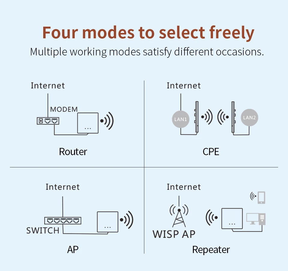 Outdoor 4G SIM Card Wifi Router 3G LTE CPE 300Mbps CAT4 90 Wifi Users 3Antenna RJ45 Wireless Modem Hotspot Poe/Usb Power Supply