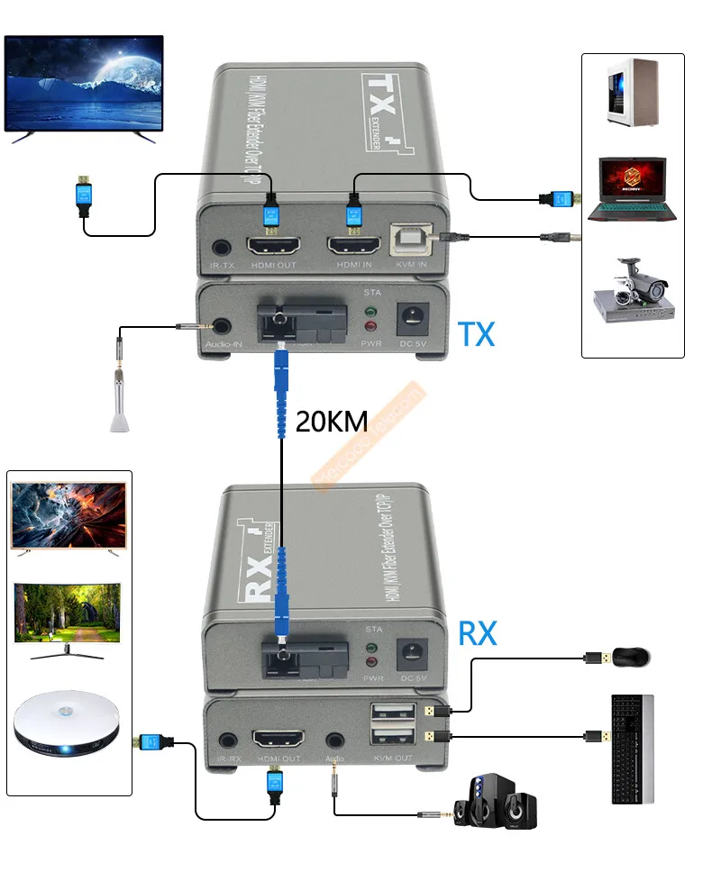 20Km HDMI KVM Fiber Extender Transceiver HDMI USB extender over SC Fiber Optical Cable HDMI to Fiber Video Transmitter Converter