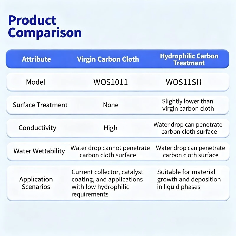 Lab CeTech Conductive GDL W0S1011SH SCC130UD Super Hydrophilic Carbon Cloth For PEM Fuel Cell Electrode Electrochemical Test