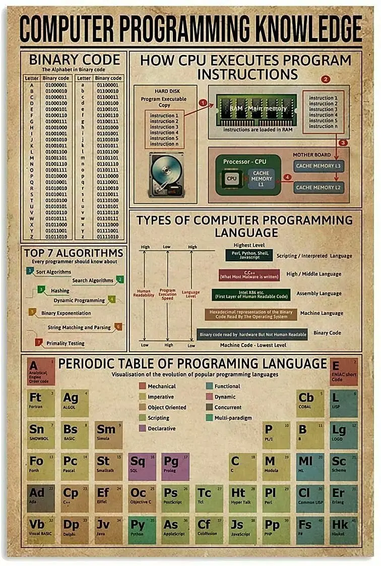 Computer Programming Knowledge Retro Metal Tin Signage Types Of Computer Programming Language Printed Poster For School Home Edu