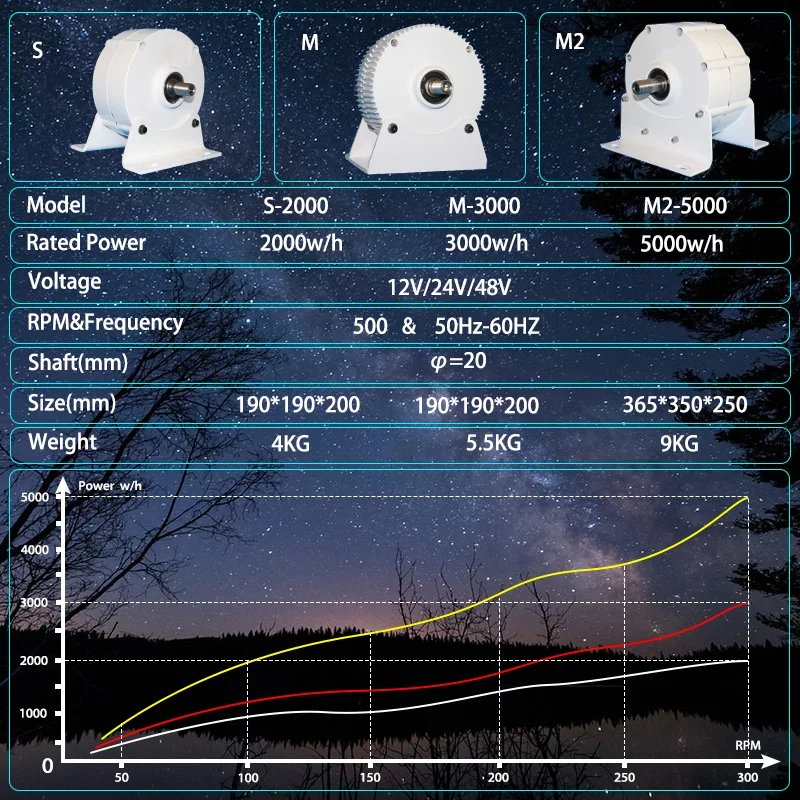 Imagem -02 - Gerador Hidrelétrico Doméstico Turbina Eólica Baixa Velocidade Ímã Permanente Gerador de ca Trifásico 12v 24v 48v 2000w 3000w 5000w