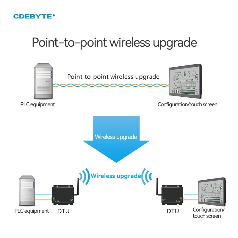 Imagem -03 - Cdebyte Lora Rs232 Rs485 Radio Digitale Wireless 868 915 Mhz 30 Dbm Lungo Raggio km E32-dtu 900l30 Ricetrasmettitore Wireless Iot Dtu