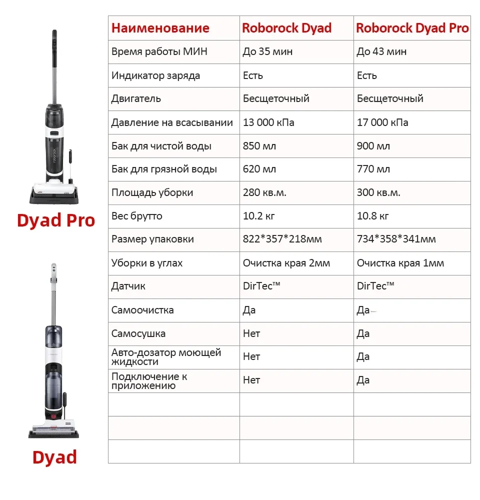 Беспроводной пылесос Roborock Dyad Pro ,17000 ПА, Обновленная версия Roborock Dyad, Беспроводная Самоочистка и самосушка