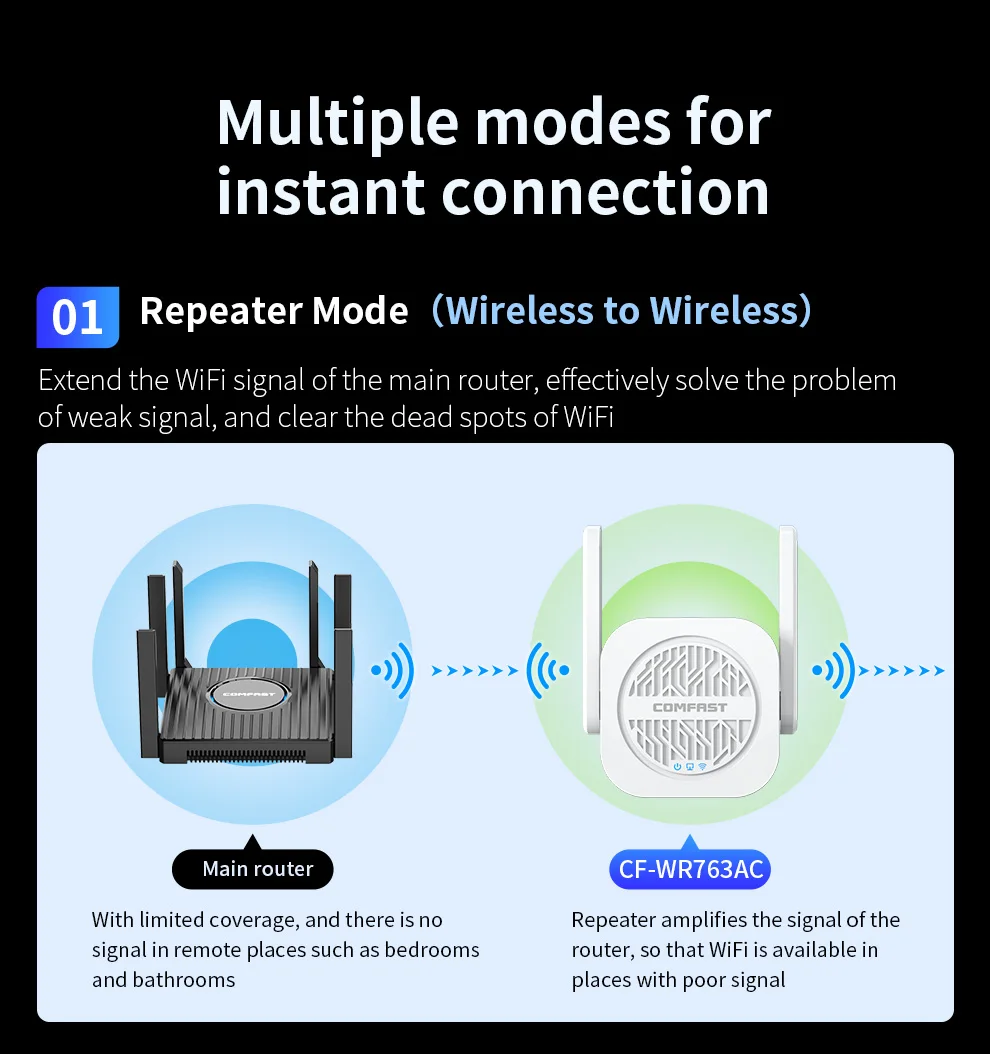 COMFAST 1200Mbps WiFi Repeater 2.4G&5G Wireless Extender 100mW WiFi Range Amplifier 2*5dBi Antennas Home AC Router AP RJ45 Port