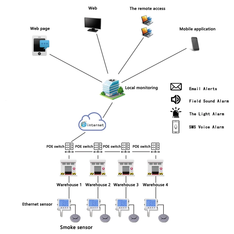 Netwerktransmissie TcpIp Temp-vochtigheidssensor Datacenter Milieubewakingsapparatuur