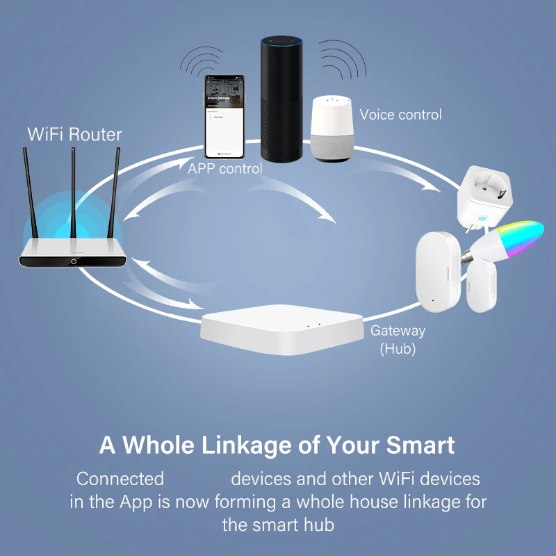 Zigbee 3.0 Gateway Hub Smart Home Bridge Tuya Smart Life Remote Control Zigbee Protocol Devices Works With Alexa Google Home