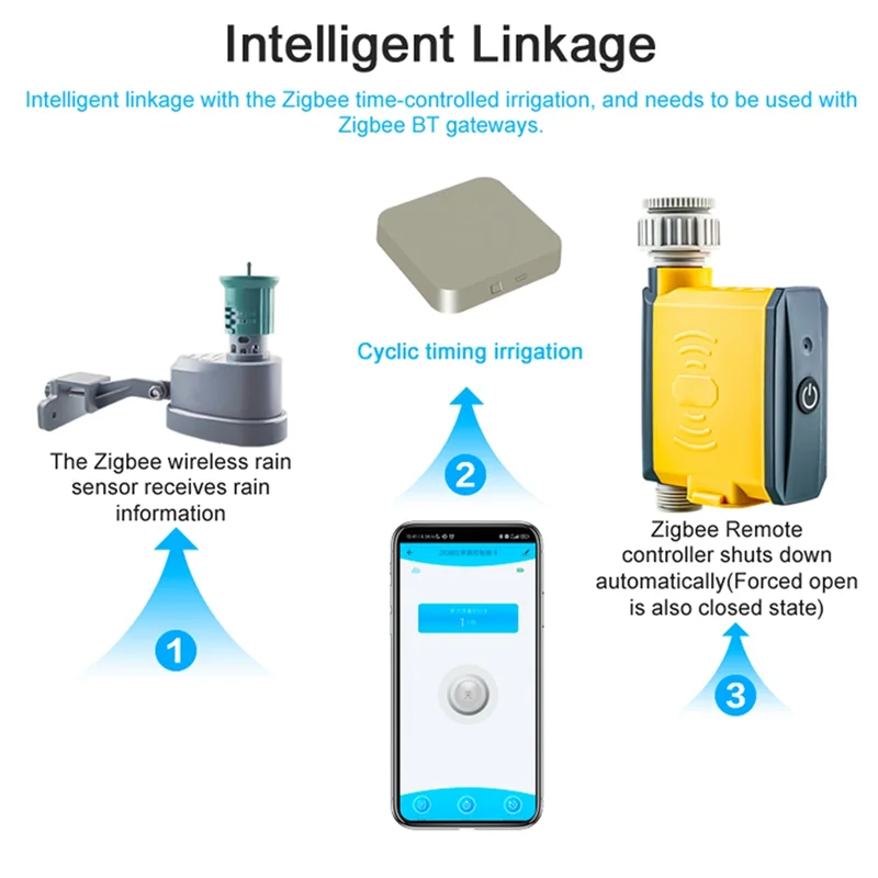 ABUL-Zigbee Wireless Rain Sensor With Adjustable Cyclic Timing For Irrigation Device Linkage With Zigbee Remote Controller Gatew