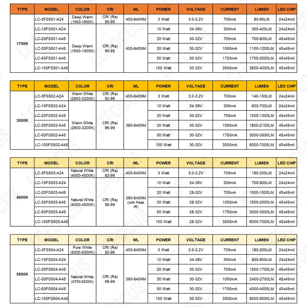 1W 3W 5W 10W 20W 30W 50W 100W 성장 LED 성장 칩 전체 스펙트럼 햇빛 380-840nm 관엽 식물 야채 꽃 과일 수족관 아트 갤러리 전시장