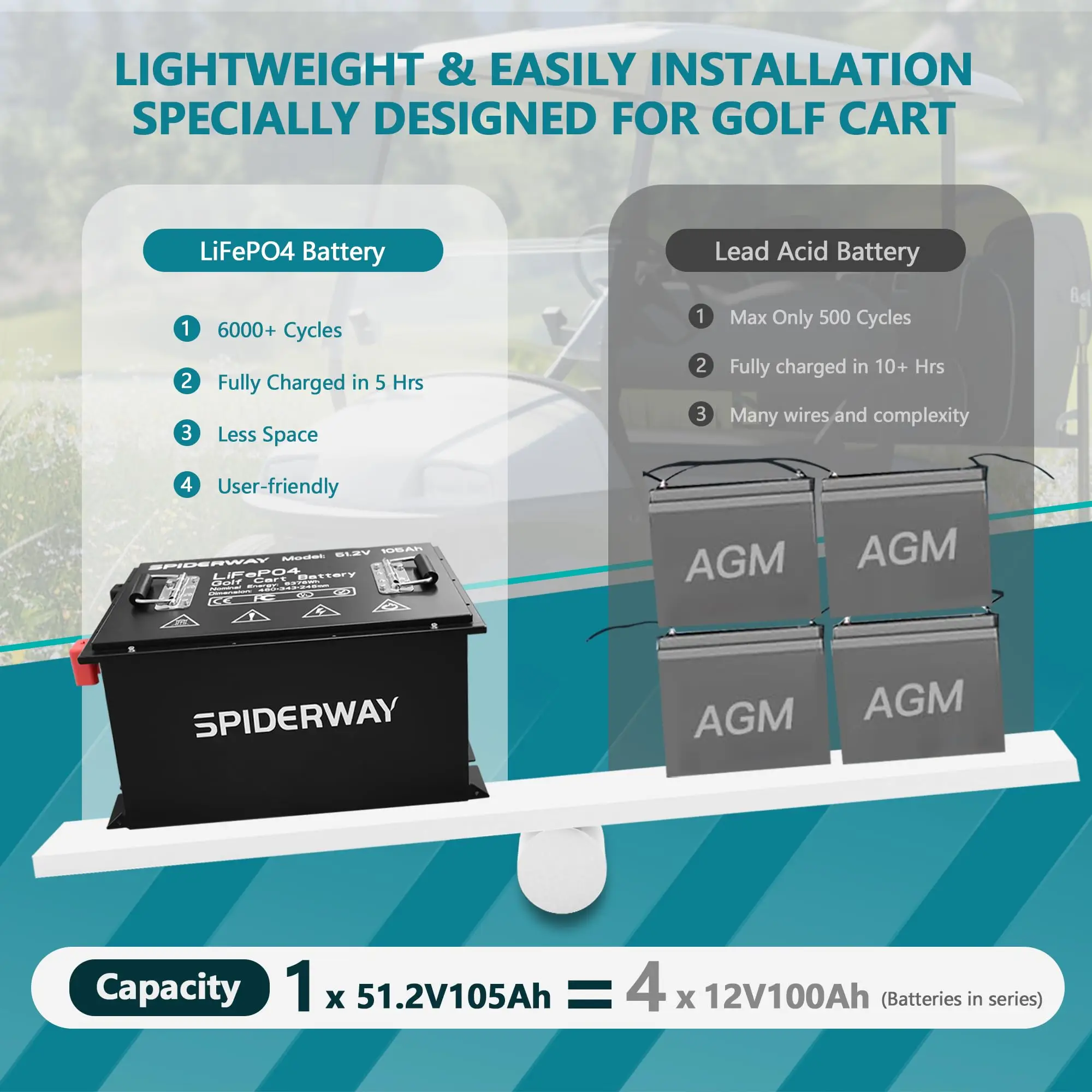 48V 105Ah Golf Cart LiFePO4 Lithiumbatterie mit 25A Ladegerät für Yamaha G19 G22