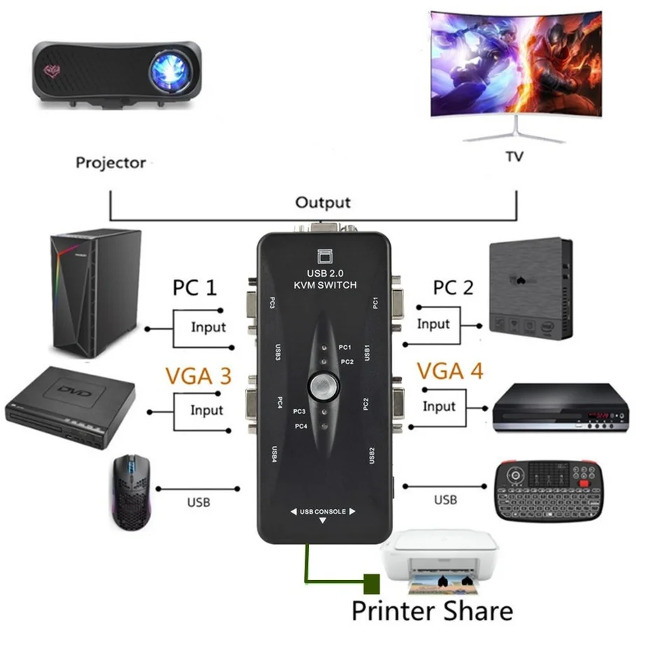 Grwibeou 4 포트 Kvm 스위치, USB 2.0 VGA 분배기, 프린터 마우스 키보드, 펜드라이브 공유 스위처, 1920*1440 VGA 스위치 박스 어댑터