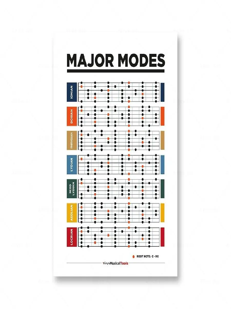 Music Theory Wall Art - Fretboard, Piano, Guitar Chords & Scales Canvas Poster for Home Decor