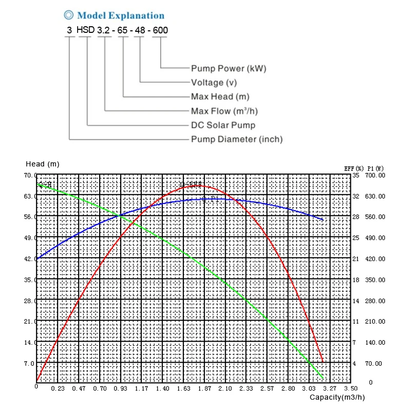 48 فولت تيار مستمر 600 واط 150Ft الزراعة الشمسية غاطسة بئر مضخات المياه لآبار خارج الشبكة 1 بوصة الأنابيب المغمورة مضخة الضغط الشمسي #4